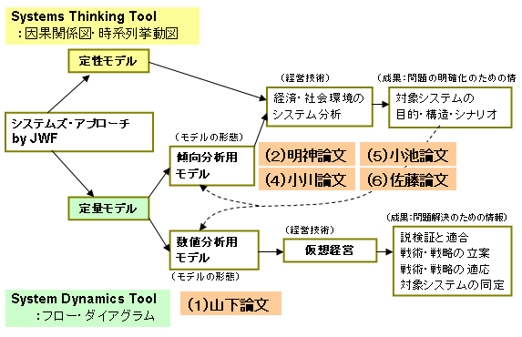 システム・ダイナミクスのPOSY社 経営分野におけるシステム