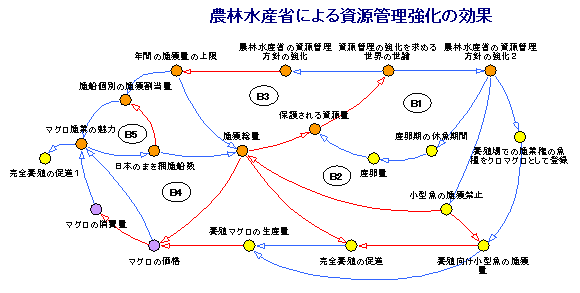 システム・ダイナミックスのPOSY社 太平洋のクロマグロ資源